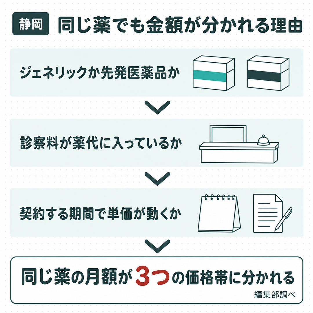 同じ薬でも金額が分かれる理由の図。ジェネリックか先発医薬品か、診察料が薬代に入っているか、契約する期間で単価が動くかの3つで、同じ薬の月額が3つの価格帯に分かれる(編集部調べ)