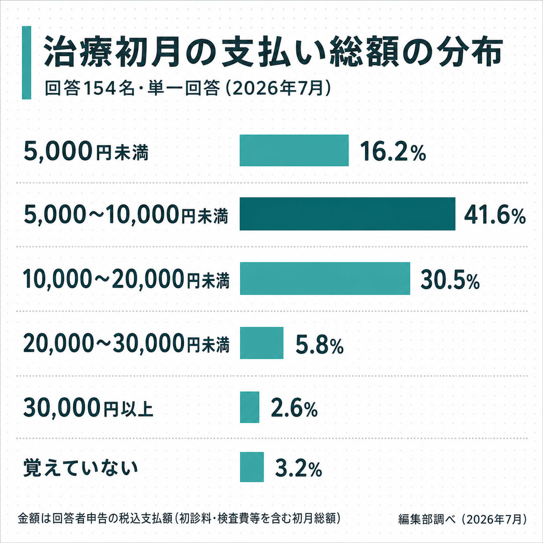 図1:治療の初月に支払った総額の分布。5,000〜10,000円未満が41.6%、10,000〜20,000円未満が30.5%、5,000円未満が16.2%(回答154名・編集部調べ)