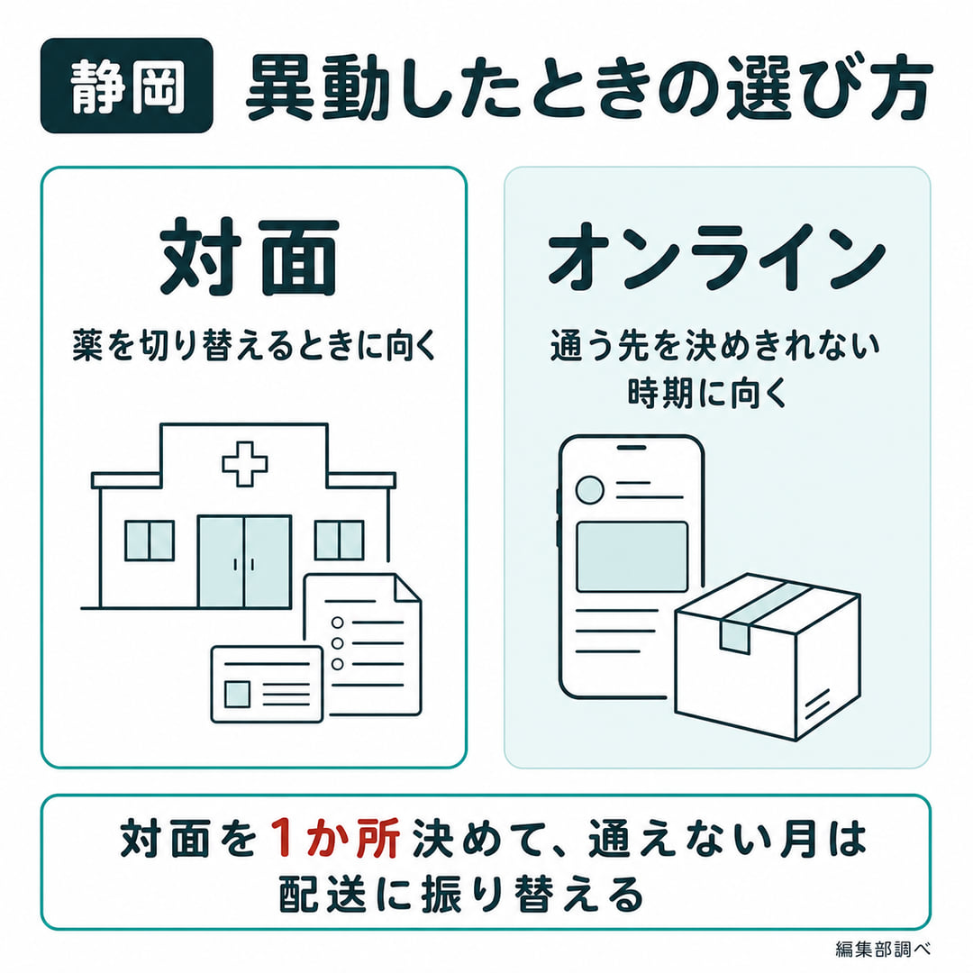 異動したときの対面とオンラインの使い分けの図。対面は薬を切り替えるときに向き、オンラインは通う先を決めきれない時期に向く(編集部調べ)