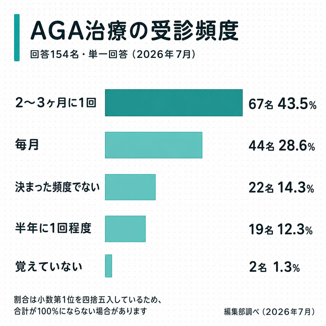 図1：AGA治療の受診頻度。2〜3ヶ月に1回が67名43.5%で最多、毎月は44名28.6%（回答154名・編集部調べ）