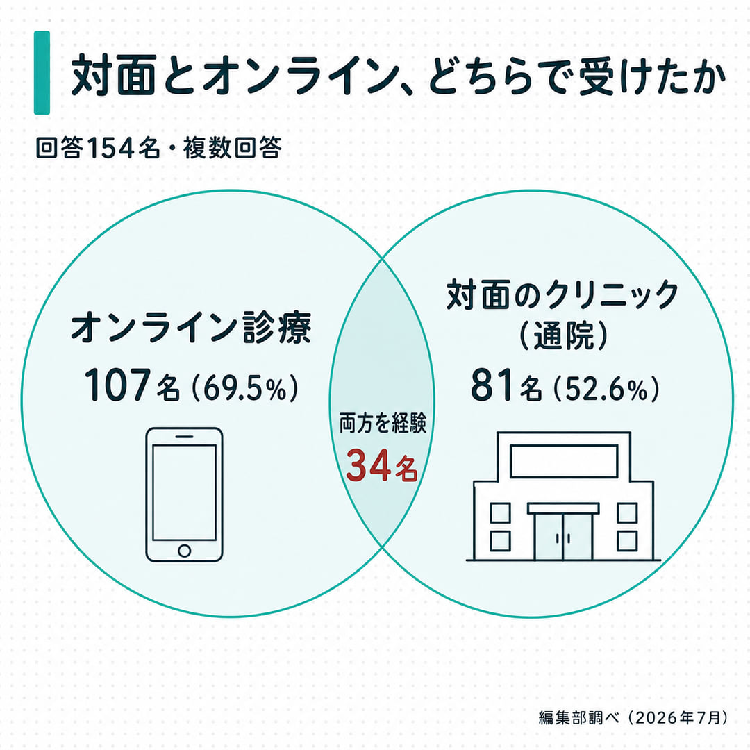 図2：これまでに対面とオンラインのどちらで受けたか（複数回答）。オンライン診療107名69.5%、対面のクリニック81名52.6%、両方を経験した人は34名（回答154名・編集部調べ）