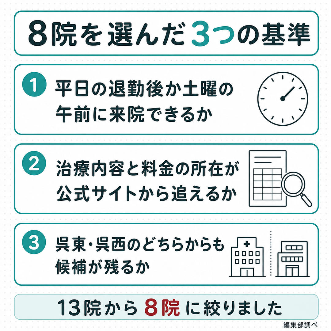 富山の13院から8院を選んだ3つの基準の図。平日の退勤後か土曜の午前に来院できるか、治療内容と料金がどこに載っているかを公式サイトで追えるか、呉東・呉西のどちらからも候補が残るか（編集部調べ）