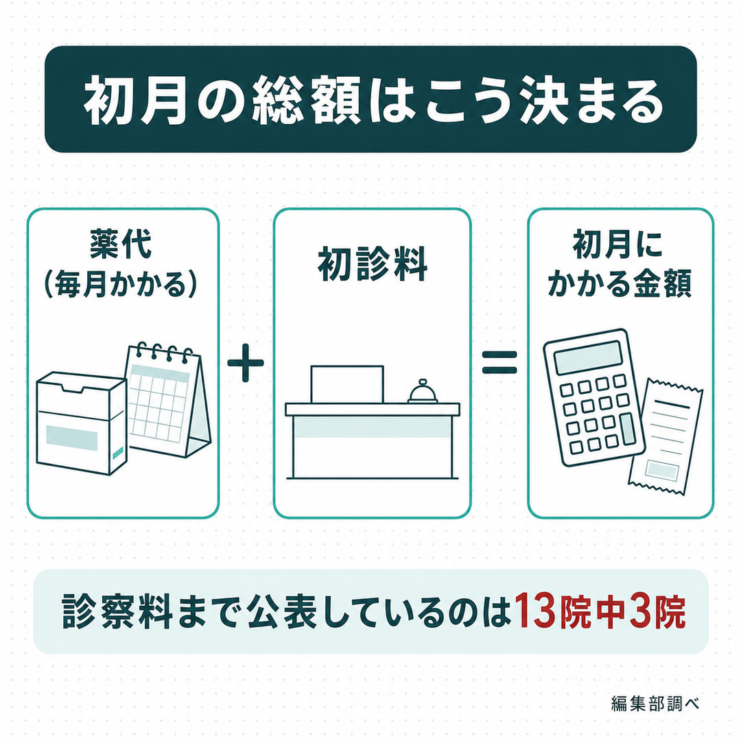 初月の総額の内訳を示す図。毎月かかる薬代に初診料を足したものが初月にかかる金額で、診察料まで公表しているのは県内13院中3院（編集部調べ）
