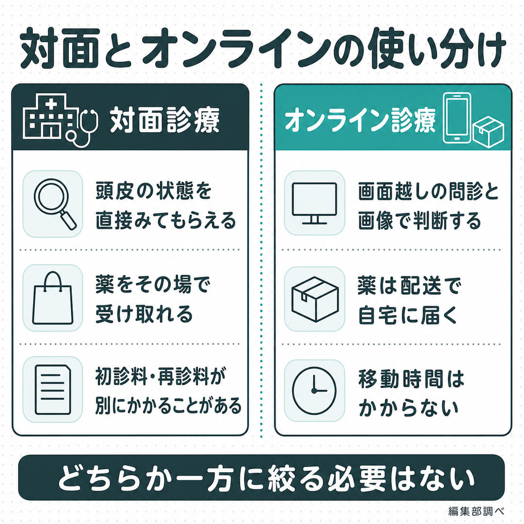 対面診療とオンライン診療の比較図。対面は頭皮の状態を直接みてもらえて薬をその場で受け取れる、オンラインは画面越しの問診で薬は配送で自宅に届く（編集部調べ）