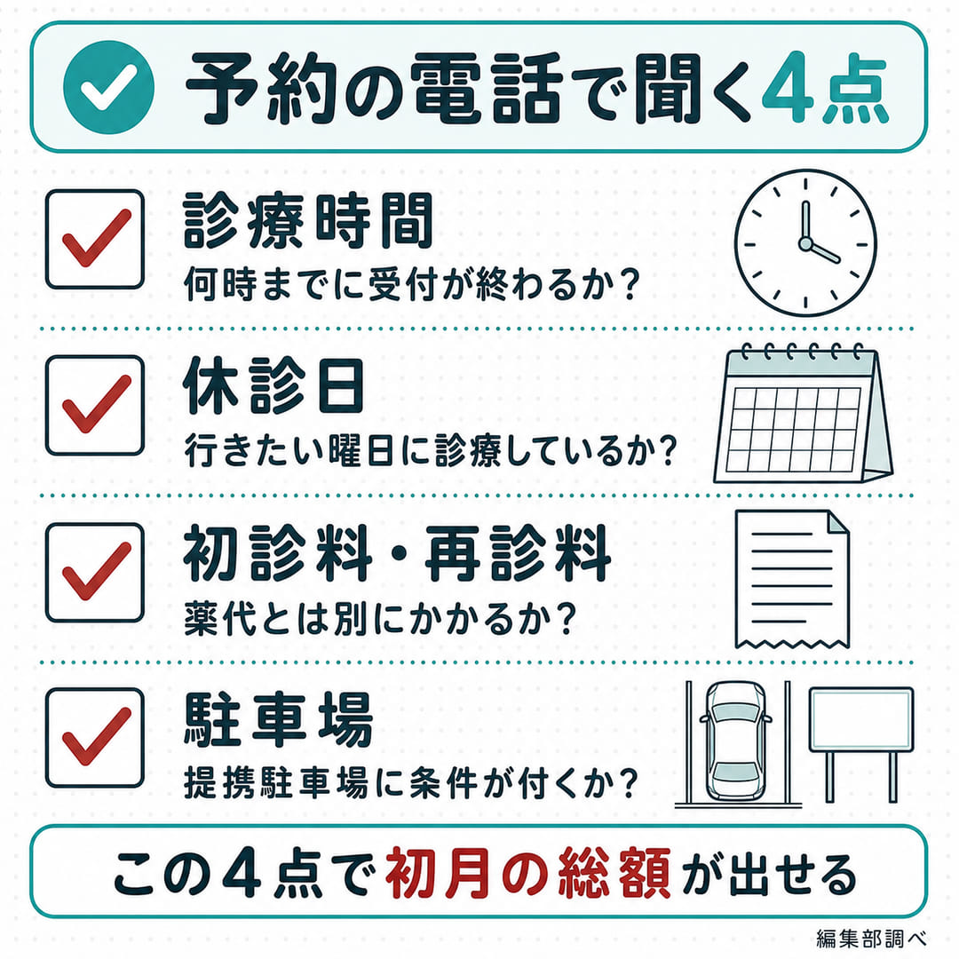 予約の電話で聞く4点のチェックリスト図。診療時間、休診日、初診料と再診料、駐車場（編集部調べ）