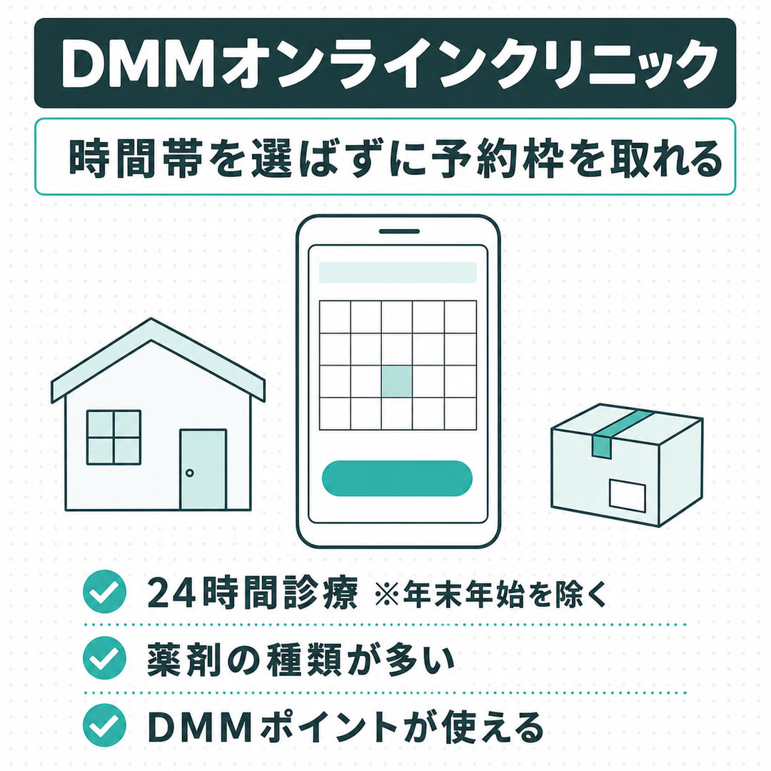 DMMオンラインクリニックの特徴カード。24時間診療（年末年始を除く）、薬剤の種類が多い、DMMポイントが使える（編集部調べ）