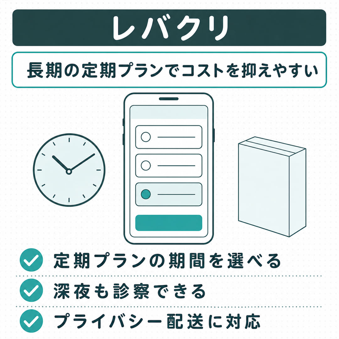 レバクリの特徴カード。定期プランの期間を選べる、深夜も診察できる、プライバシー配送に対応（編集部調べ）
