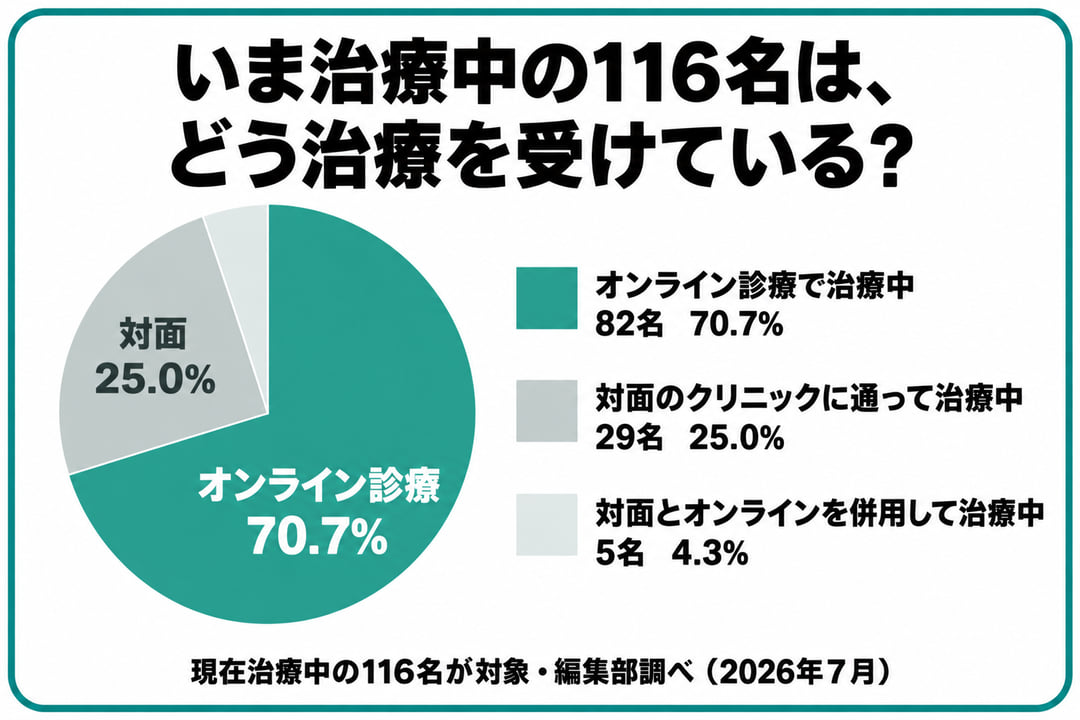 いま治療中の116名がどう治療を受けているかの図。オンライン診療で治療中が82名70.7%、対面のクリニックに通って治療中が29名25.0%、対面とオンラインを併用して治療中が5名4.3%(現在治療中の116名・編集部調べ)
