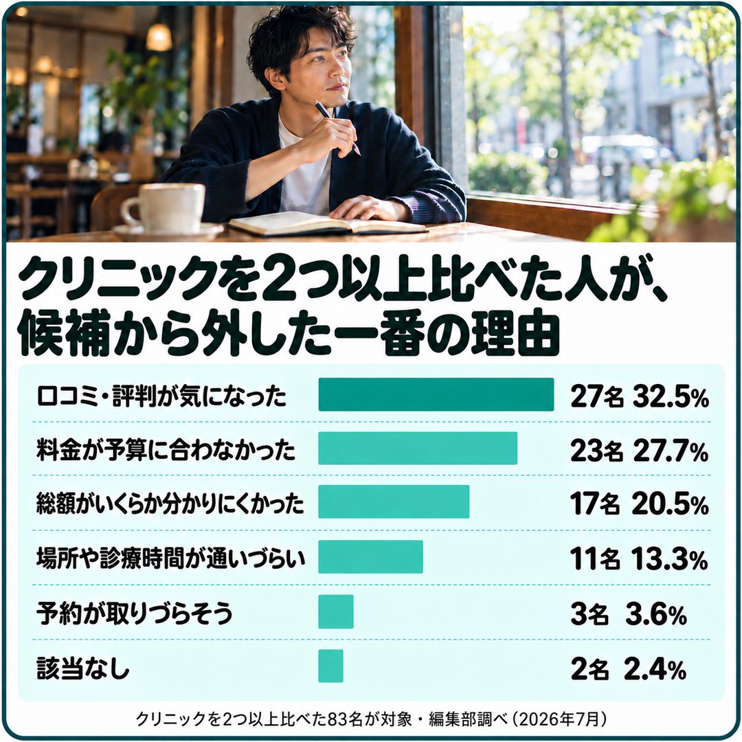 クリニックを2つ以上比べた人が、候補から外した一番の理由。口コミ・評判27名32.5%、料金23名27.7%、総額の分かりにくさ17名20.5%、ほか3区分(クリニックを2つ以上比べた83名・編集部調べ)