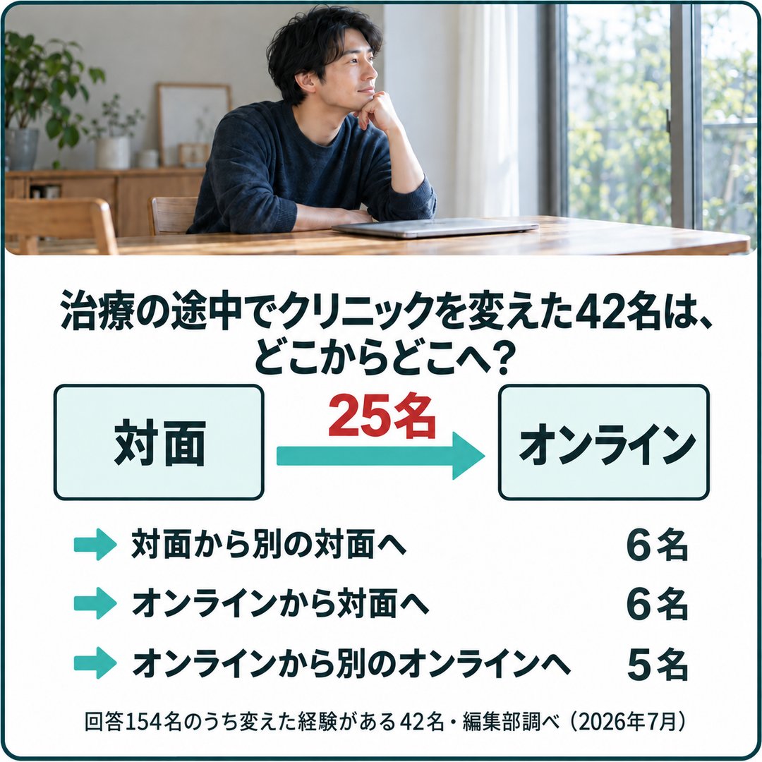 治療の途中でクリニックを変えた42名が、どこからどこへ変えたかの図。対面からオンラインへ変えた人が25名で最多(回答154名・編集部調べ)