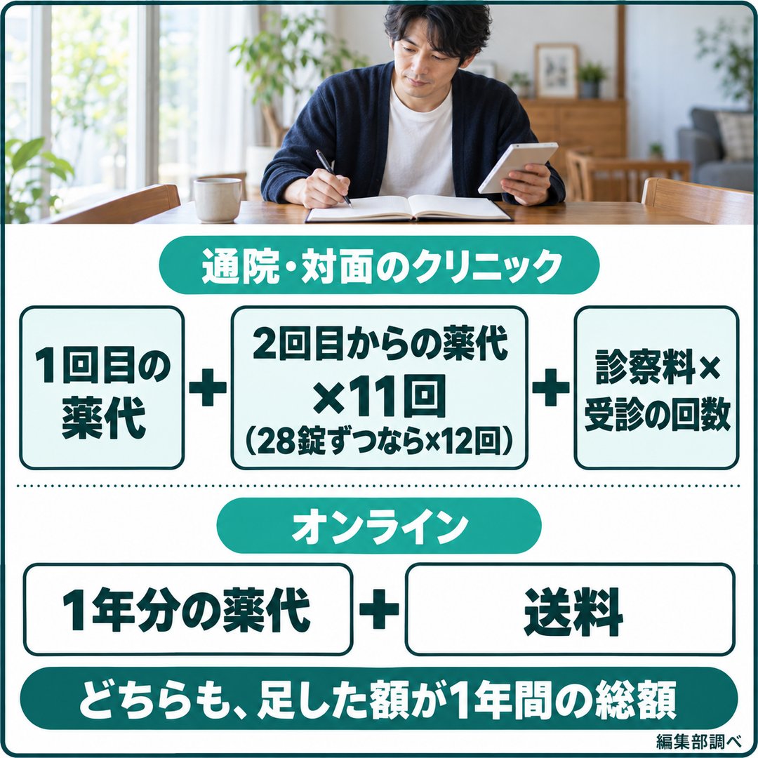 1年間の総額を確かめる2本の式の図。通院・対面のクリニックは1回目の薬代+2回目からの薬代×11回(28錠ずつなら×12回)+診察料×受診の回数、オンラインは1年分の薬代+送料。どちらも、足した額が1年間の総額(編集部調べ)