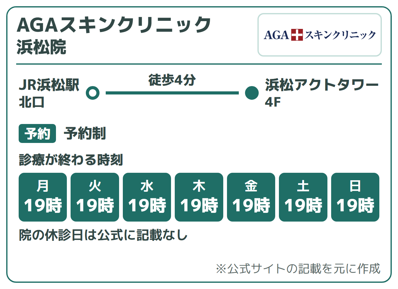 AGAスキンクリニック 浜松院:JR浜松駅北口から徒歩4分(浜松アクトタワー4F)、予約制、オンライン初診は公式に記載なし(来院で受診)。診療が終わる時刻は19時。院の休診日は公式に記載なし
