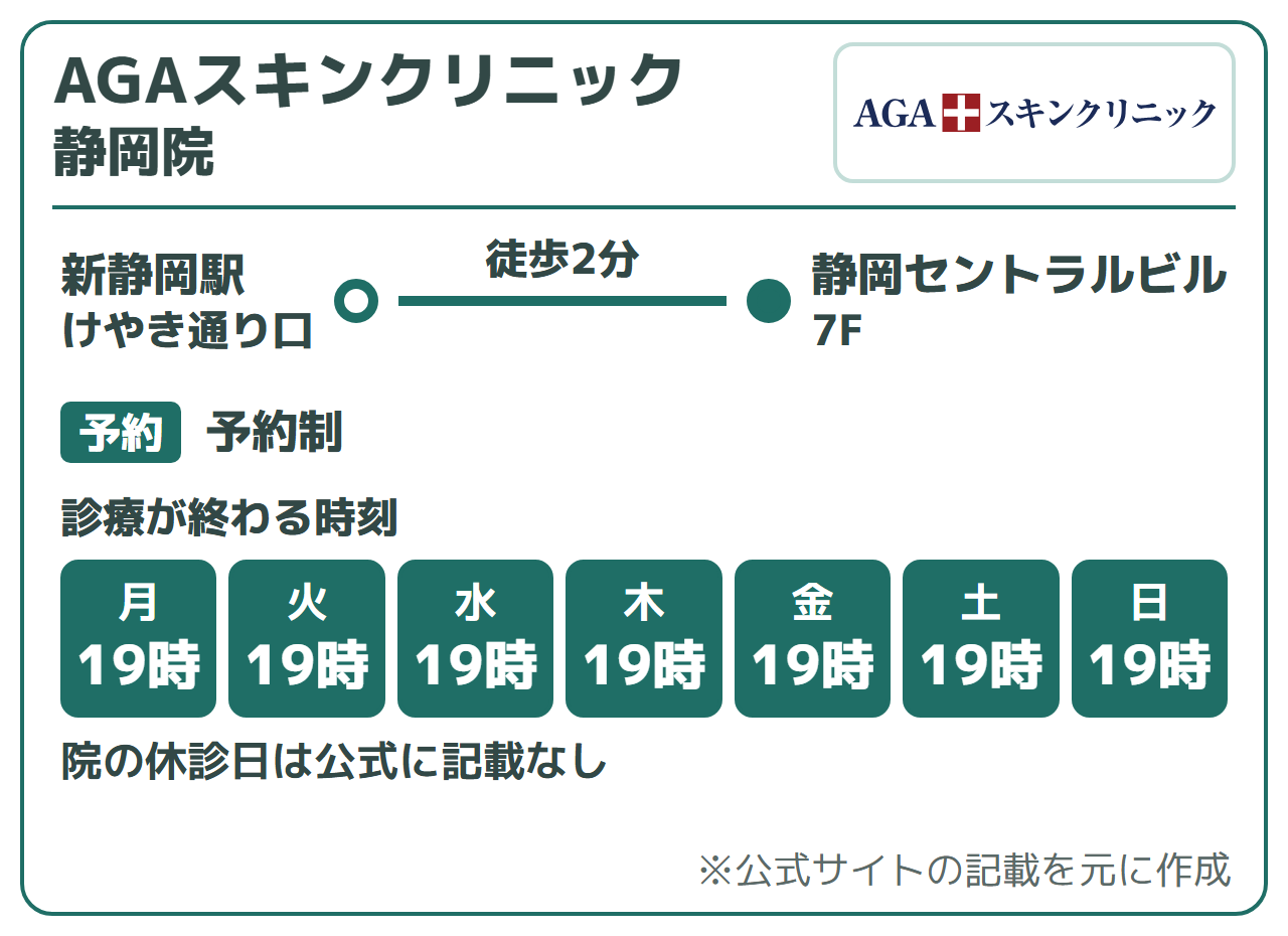 AGAスキンクリニック 静岡院:新静岡駅けやき通り口から徒歩2分(静岡セントラルビル7F)、予約制、オンライン初診は公式に記載なし(来院で受診)。診療が終わる時刻は19時。院の休診日は公式に記載なし