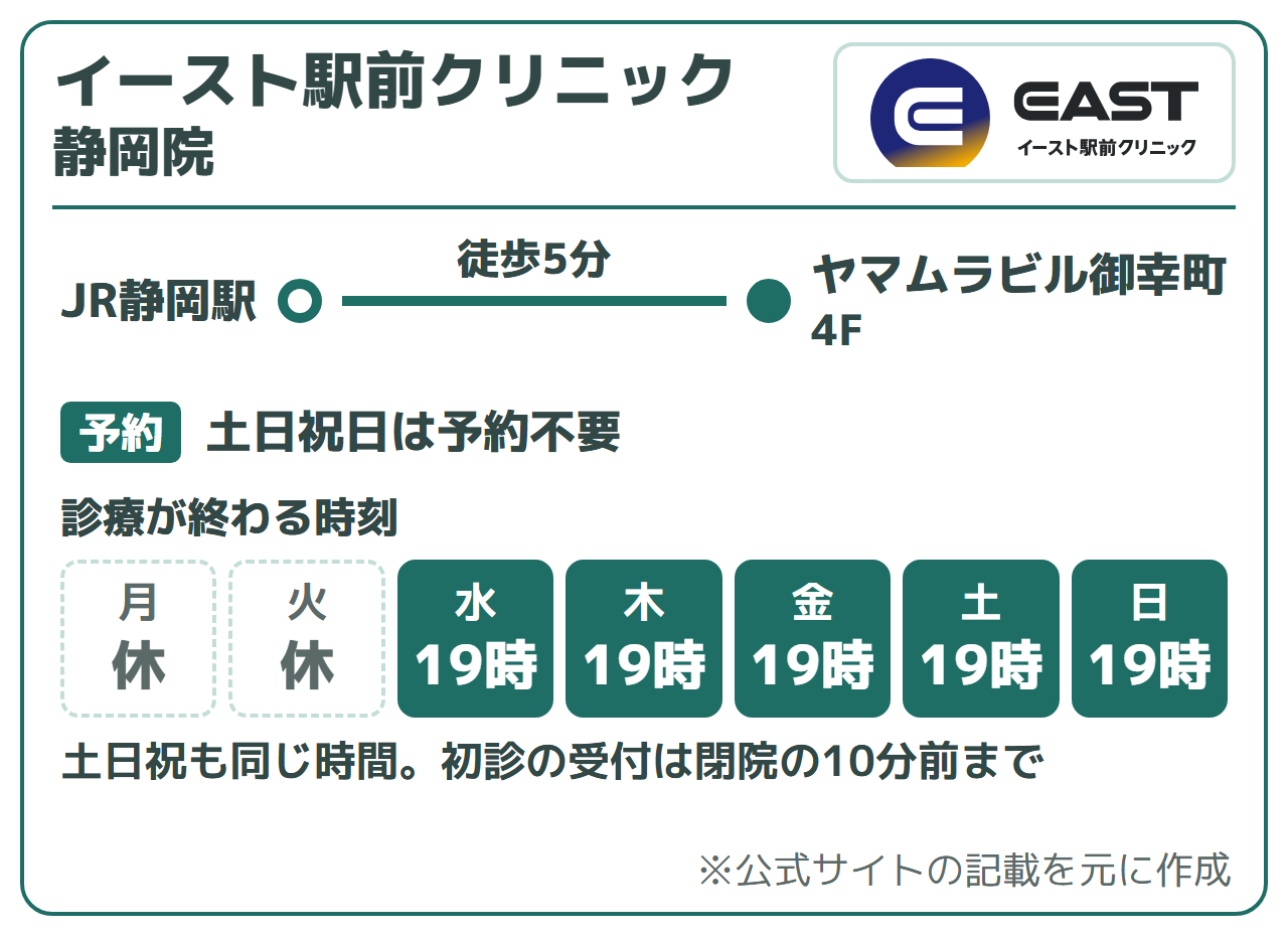 イースト駅前クリニック 静岡院:JR静岡駅から徒歩5分(ヤマムラビル御幸町4F)、土日祝日は予約不要、オンラインでも来院でも初診を受けられる。診療が終わる時刻は月・火休み、水〜日19時。土日祝も同じ時間。初診の受付は閉院の10分前まで