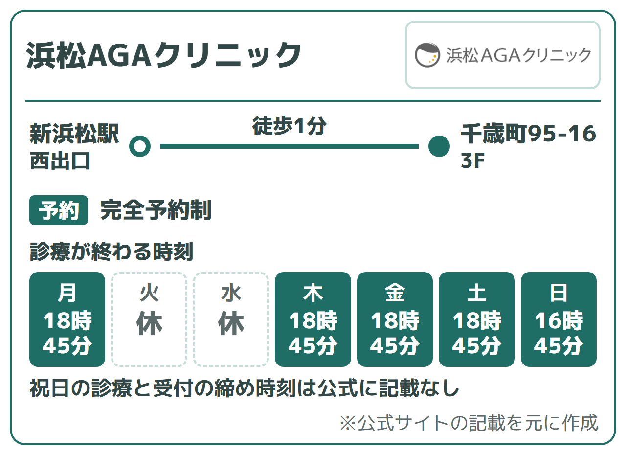 浜松AGAクリニック:新浜松駅西出口から徒歩1分(千歳町95-16 3F)、完全予約制、初診は来院を推奨。診療が終わる時刻は月18時45分、火・水休み、木〜土18時45分、日16時45分。祝日の診療と受付の締め時刻は公式に記載なし