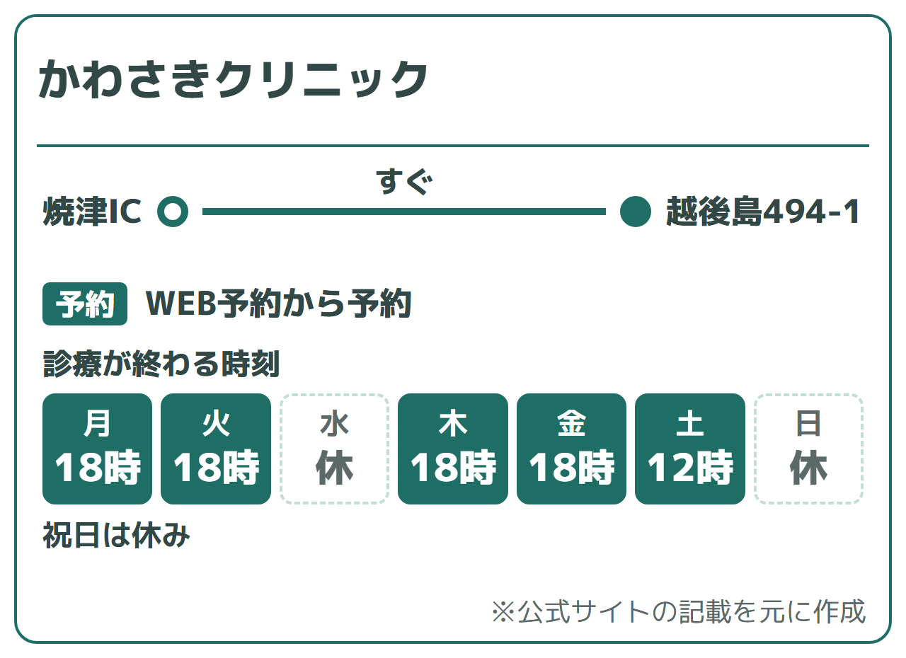 かわさきクリニック:焼津ICからすぐ(越後島494-1)、WEB予約から予約、オンライン初診は公式に記載なし(来院で受診)。診療が終わる時刻は月・火18時、水休み、木・金18時、土12時、日休み。祝日は休み