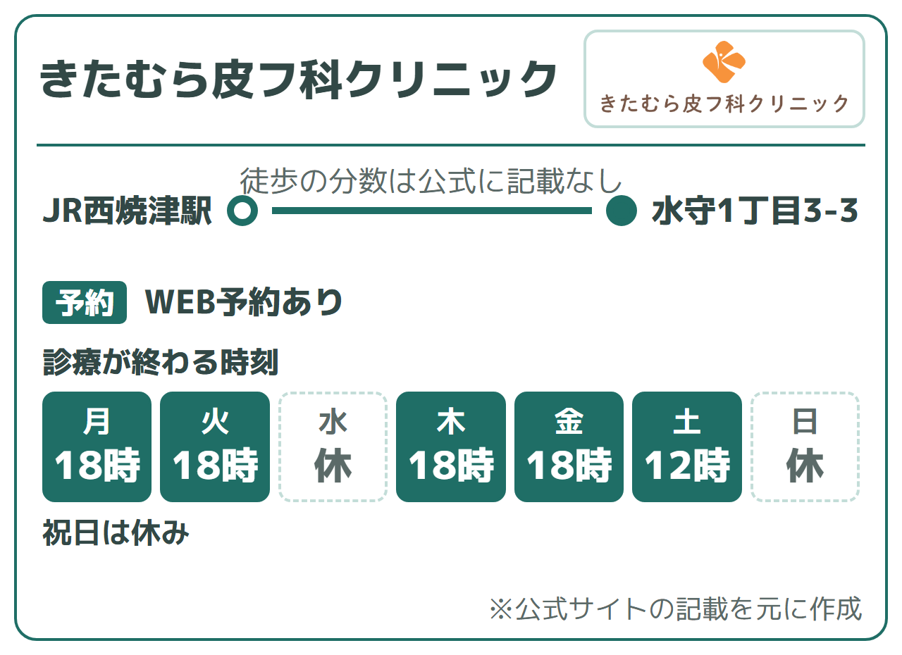 きたむら皮フ科クリニック:最寄り駅はJR西焼津駅(徒歩の分数は公式に記載なし・水守1丁目3-3)、WEB予約あり、オンライン初診は公式に記載なし。診療が終わる時刻は月・火18時、水休み、木・金18時、土12時、日休み。祝日は休み