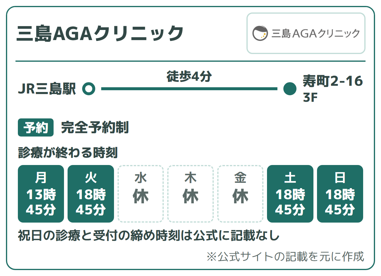 三島AGAクリニック:JR三島駅から徒歩4分(寿町2-16 3F)、完全予約制、初診は来院が必要。診療が終わる時刻は月13時45分、火18時45分、水〜金休み、土・日18時45分。祝日の診療と受付の締め時刻は公式に記載なし