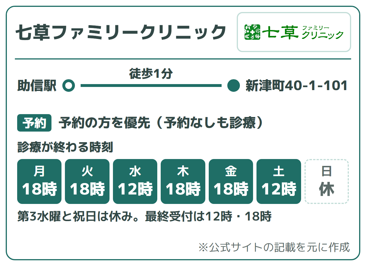 七草ファミリークリニック:助信駅から徒歩1分、予約の方を優先(予約なしも診療)、オンライン初診は公式に記載なし。診療が終わる時刻は月・火18時、水12時、木・金18時、土12時、日休み。第3水曜と祝日は休み。最終受付は12時・18時