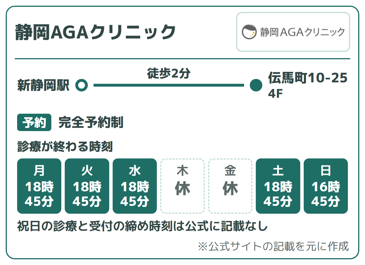 静岡AGAクリニック:新静岡駅から徒歩2分(伝馬町10-25 4F)、完全予約制、初診は来院を勧めている。診療が終わる時刻は月〜水18時45分、木・金休み、土18時45分、日16時45分。祝日の診療と受付の締め時刻は公式に記載なし