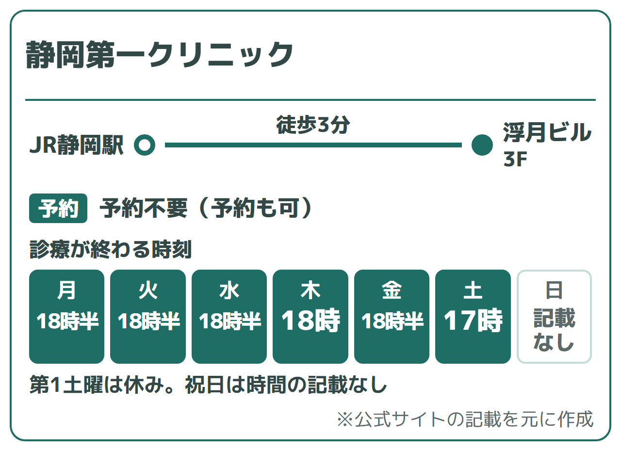 静岡第一クリニック:JR静岡駅から徒歩3分、予約不要(予約も可)、オンラインでも来院でも初診を受けられる。診療が終わる時刻は月〜水18時半、木18時、金18時半、土17時、日曜は公式に記載なし。第1土曜は休み。祝日は時間の記載なし