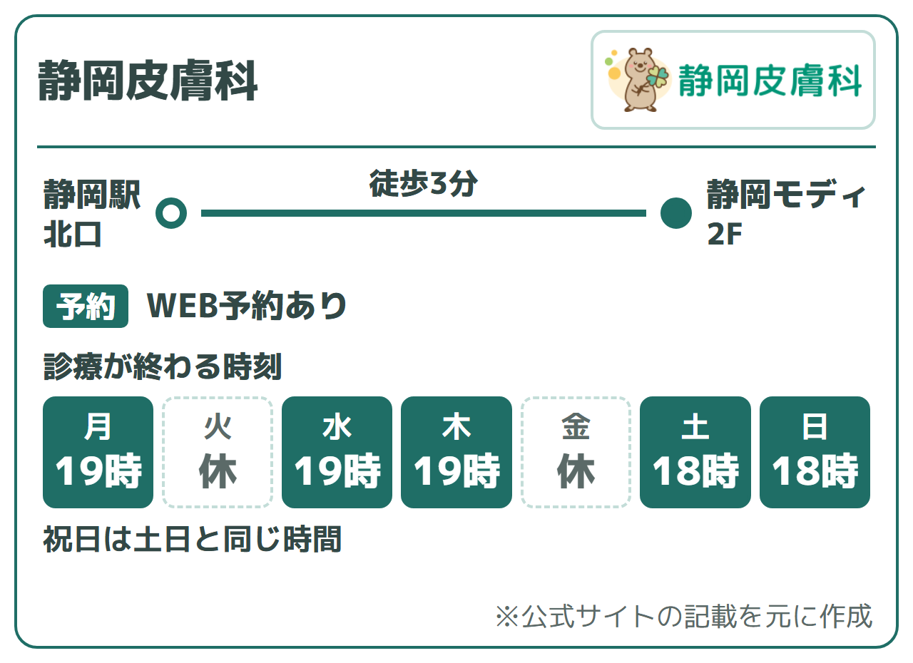 静岡皮膚科:静岡駅北口から徒歩3分(静岡モディ2F)、WEB予約あり、オンライン初診は公式に記載なし(来院で受診)。診療が終わる時刻は月19時、火休み、水・木19時、金休み、土・日18時。祝日は土日と同じ時間