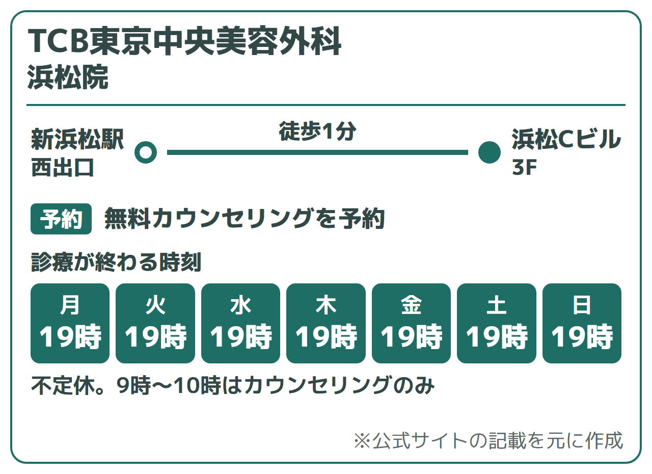 TCB東京中央美容外科 浜松院:新浜松駅西出口から徒歩1分(浜松Cビル3F)、無料カウンセリングを予約、オンライン初診は公式に記載なし(来院で受診)。診療が終わる時刻は19時。不定休。9時〜10時はカウンセリングのみ