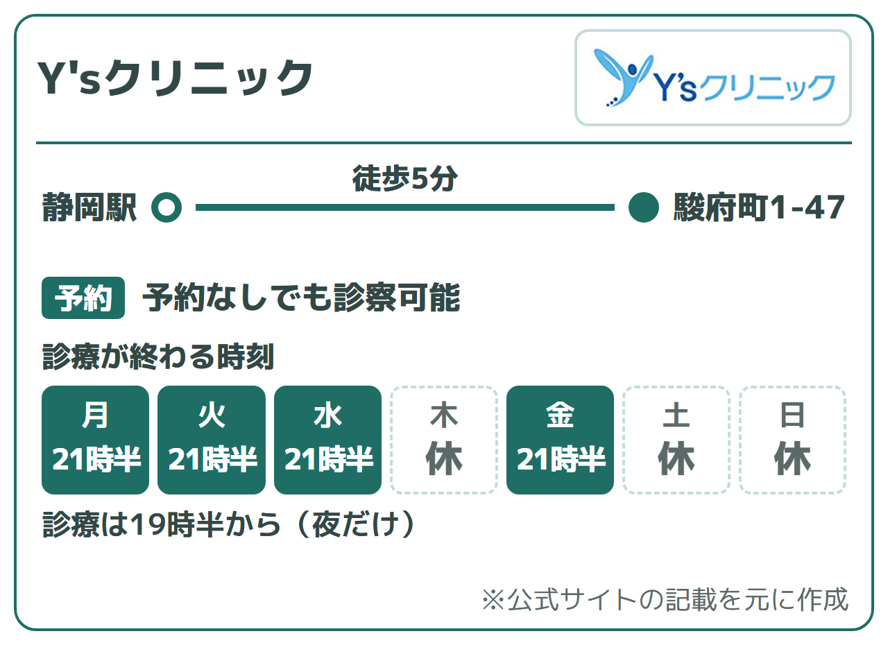 Y'sクリニック:静岡駅から徒歩5分(駿府町1-47)、予約なしでも診察可能、初診は対面で受診(新患はオンライン診療を利用できない)。診療が終わる時刻は月〜水21時半、木休み、金21時半、土・日休み。診療は19時半から(夜だけ)