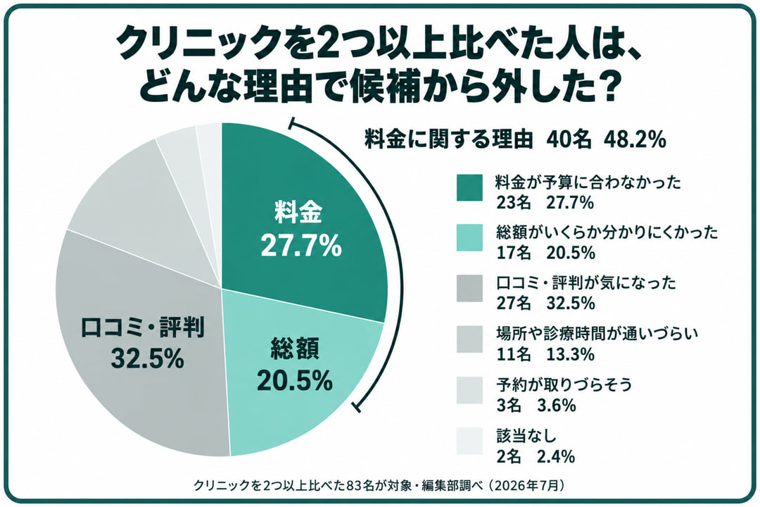 クリニックを2つ以上比べた人が候補から外した一番の理由の図。料金が予算に合わなかった27.7%と総額がいくらかかるか分かりにくかった20.5%で、料金に関する理由は48.2%。口コミ・評判は32.5%(83名・編集部調べ)