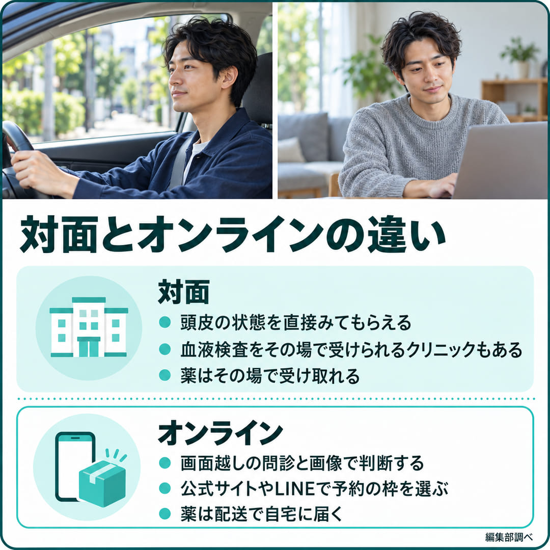 対面とオンラインの違いの図。対面は頭皮の状態を直接みてもらえ、血液検査をその場で受けられるクリニックもあり、薬はその場で受け取れる。オンラインは画面越しの問診と画像で判断し、公式サイトやLINEで予約の枠を選び、薬は配送で届く(編集部調べ)