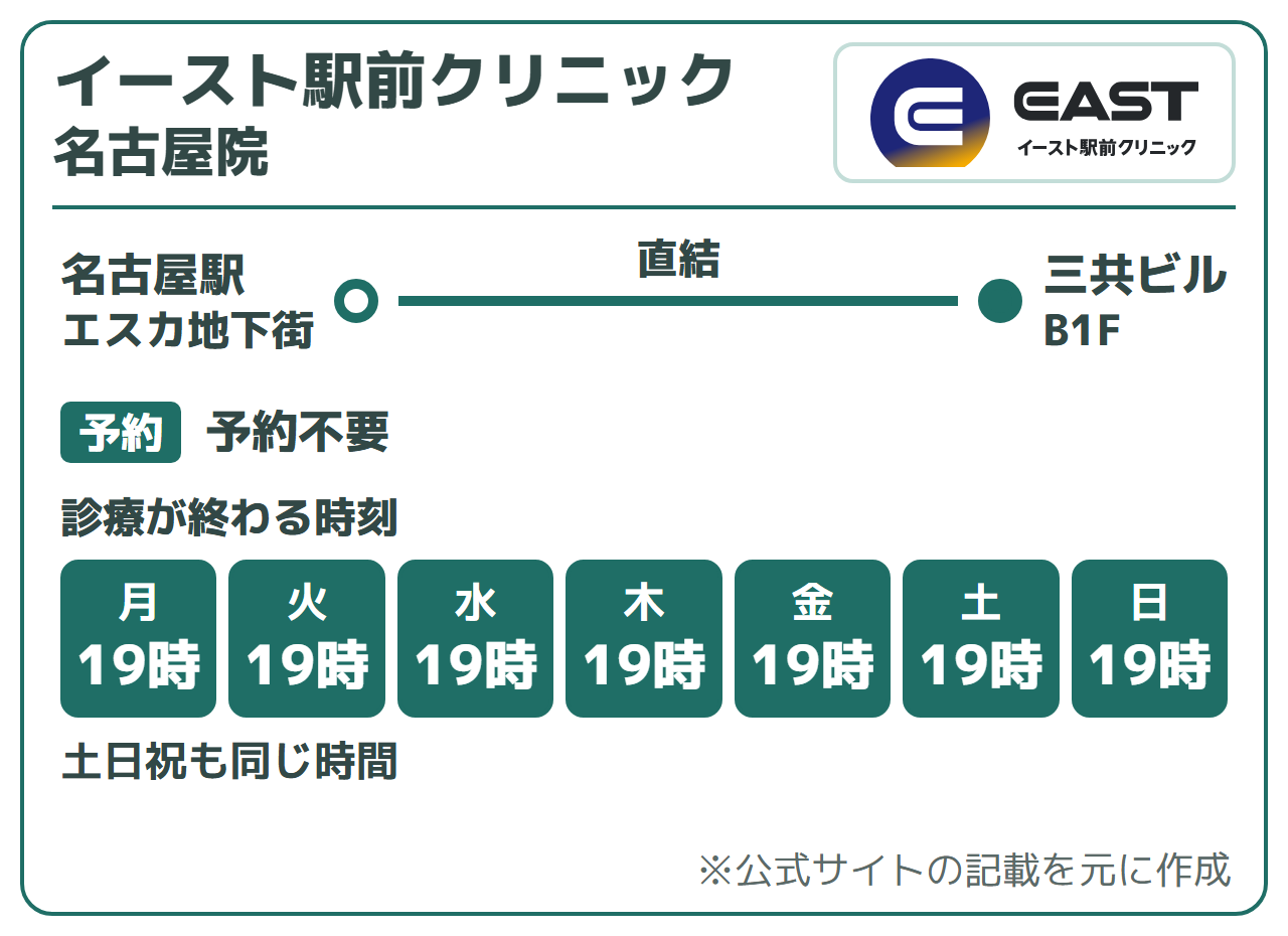 イースト駅前クリニック 名古屋院:名古屋駅エスカ地下街直結(三共ビルB1F)、予約不要、オンラインでも来院でも初診を受けられる。診療が終わる時刻は月〜日19時。土日祝も同じ時間