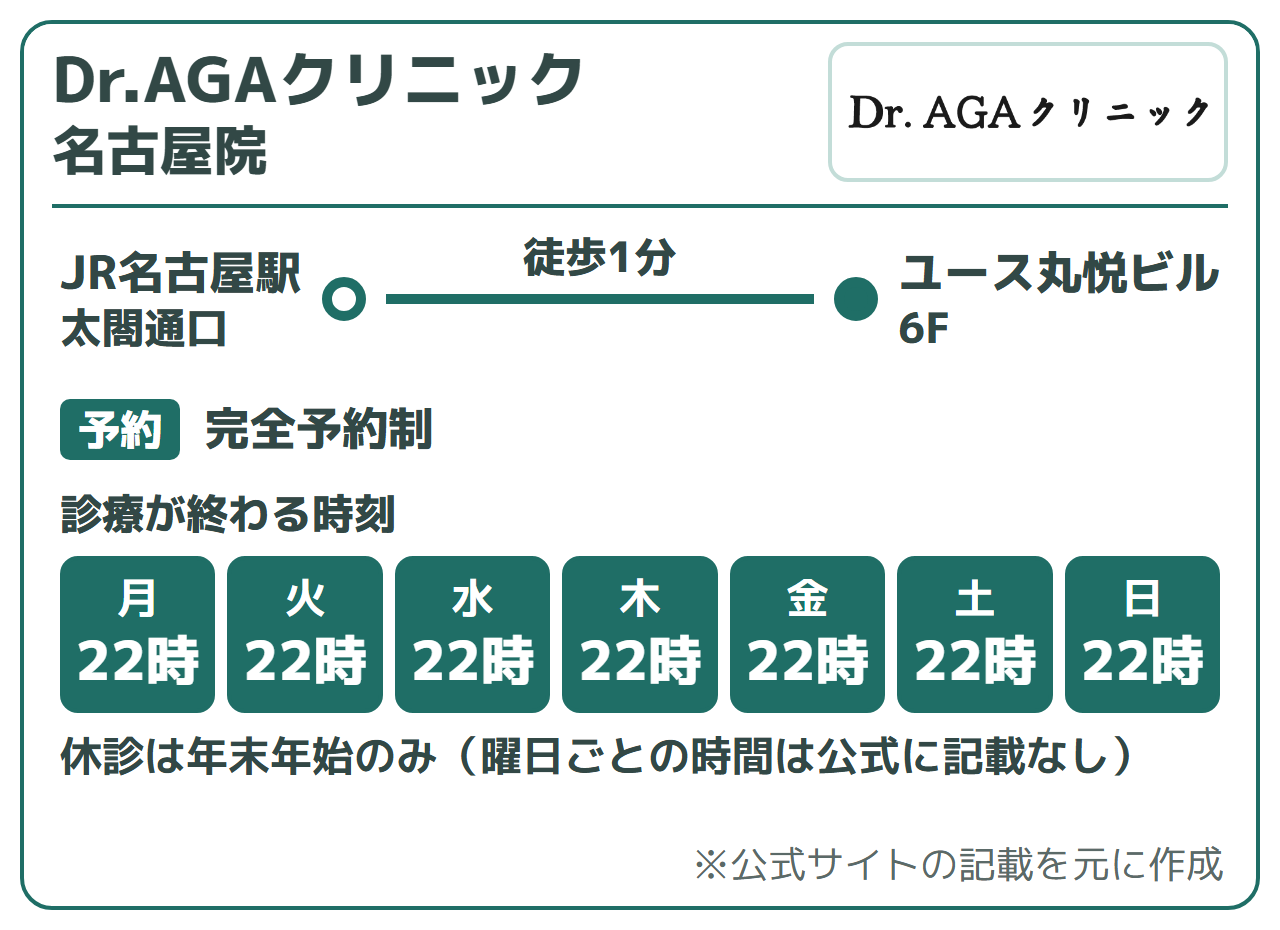 Dr.AGAクリニック 名古屋院:JR名古屋駅太閤通口から徒歩1分(ユース丸悦ビル6F)、完全予約制、オンラインでも来院でも初診を受けられる。診療が終わる時刻は月〜日22時。休診は年末年始のみ(曜日ごとの時間は公式に記載なし)