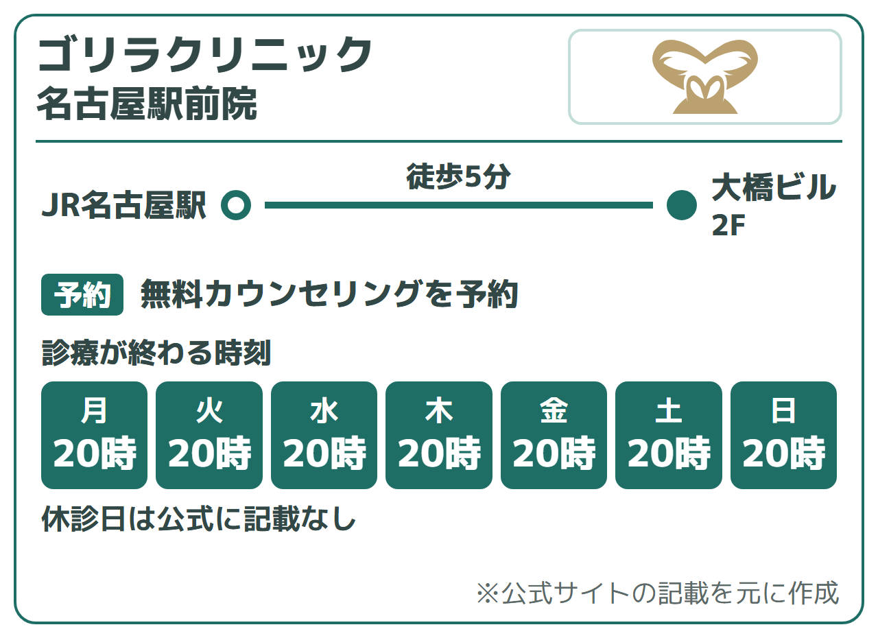 ゴリラクリニック 名古屋駅前院:JR名古屋駅から徒歩5分(大橋ビル2F)、無料カウンセリングを予約、オンラインでも来院でも初診を受けられる。診療が終わる時刻は20時。休診日は公式に記載なし
