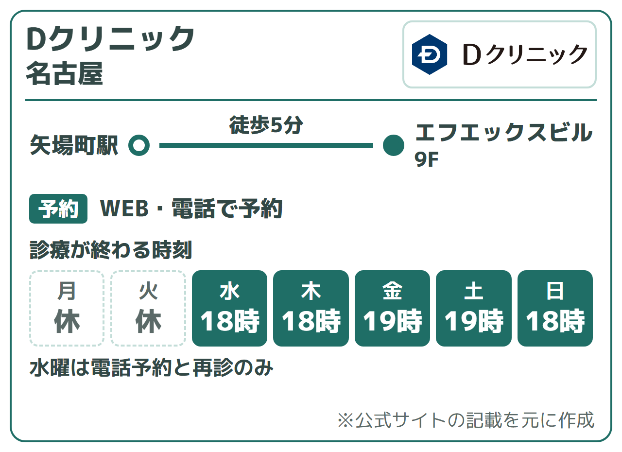 Dクリニック 名古屋:矢場町駅から徒歩5分(エフエックスビル9F)、WEB・電話で予約、オンライン初診は公式に記載なし(来院で受診)。診療が終わる時刻は月・火休み、水・木18時、金・土19時、日18時。水曜は電話予約と再診のみ