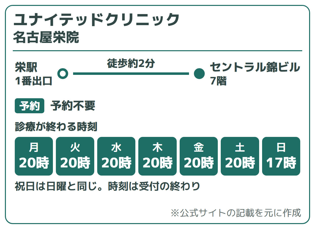 ユナイテッドクリニック 名古屋栄院:栄駅1番出口から徒歩約2分(セントラル錦ビル7階)、予約不要、オンラインでも来院でも初診を受けられる。受付が終わる時刻は月〜土20時、日17時。祝日は日曜と同じ