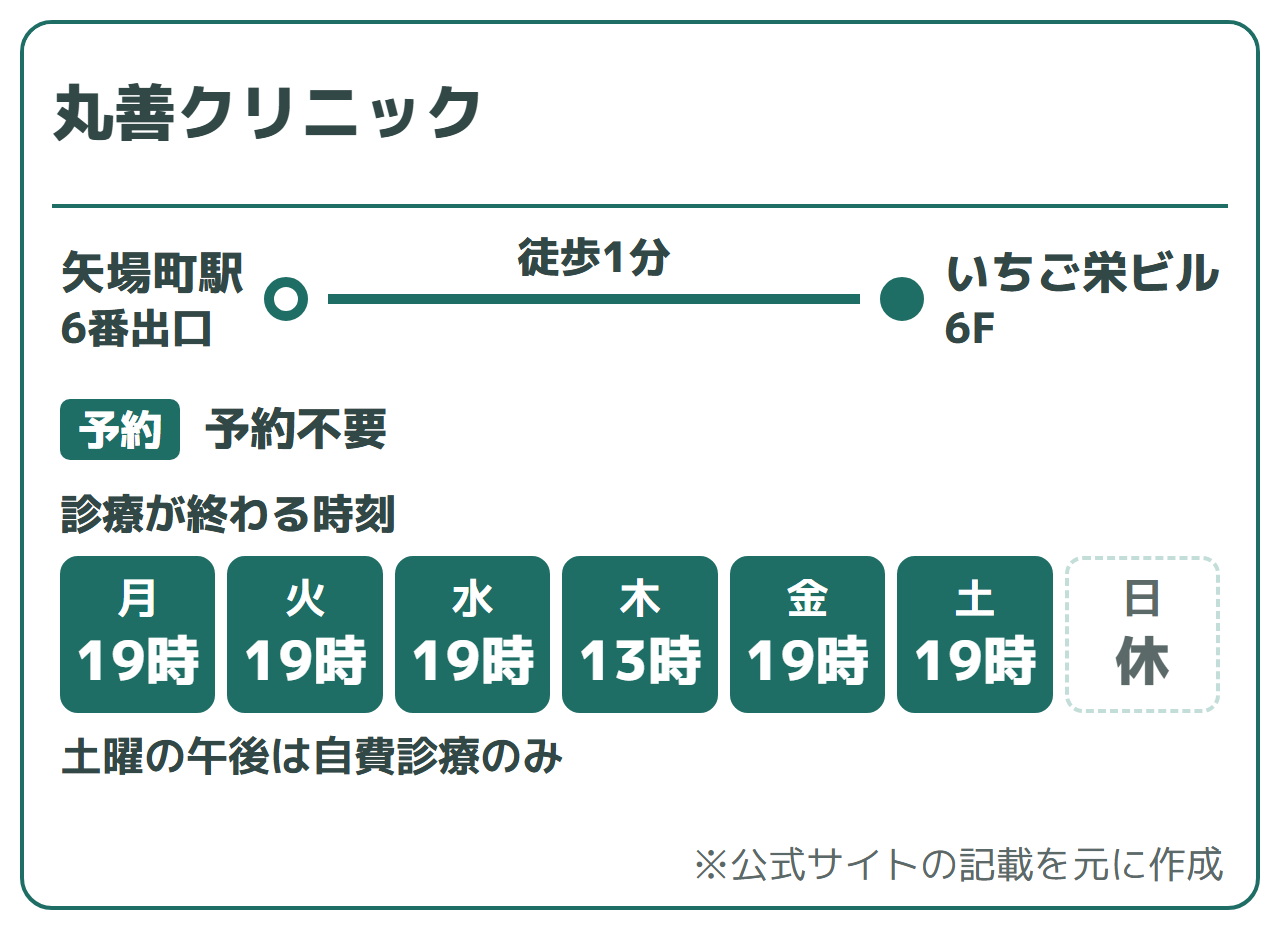 丸善クリニック:矢場町駅6番出口から徒歩1分(いちご栄ビル6F)、予約不要、オンライン初診は公式に記載なし(来院で受診)。診療が終わる時刻は月〜水19時、木13時、金・土19時、日休み。土曜の午後は自費診療のみ