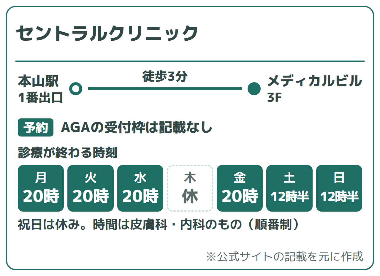 セントラルクリニック:本山駅1番出口から徒歩3分、AGAの受付枠は記載なし、オンライン初診は公式に記載なし(来院で受診)。診療が終わる時刻は月〜水20時、木休み、金20時、土・日12時半。祝日は休み。時間は皮膚科・内科のもの(順番制)