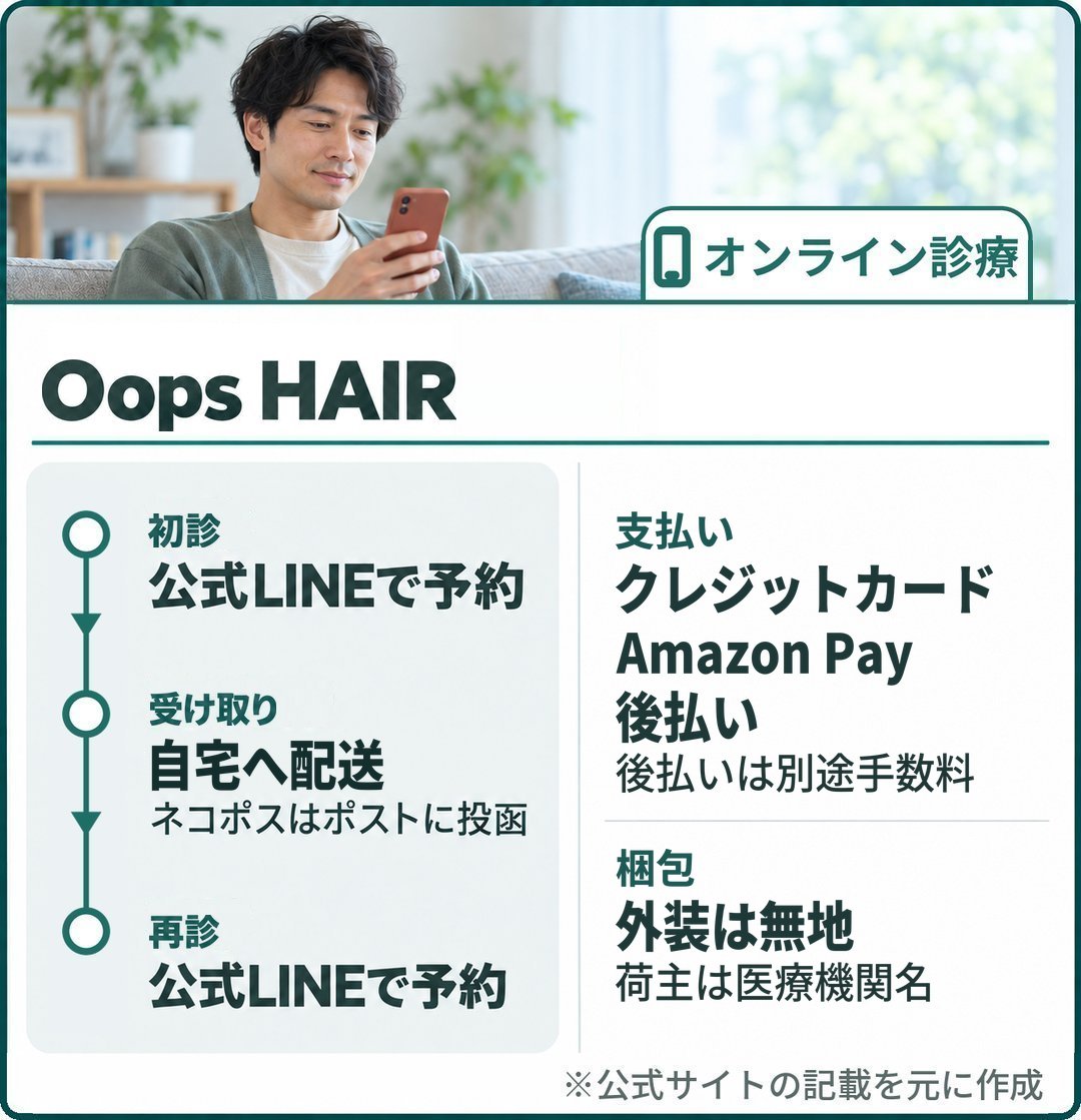 Oops HAIR:初診・再診とも公式LINEで予約。支払いはクレジットカード・Amazon Pay・後払い(後払いは別途手数料)。受け取りは自宅へ配送(ネコポスはポストに投函)。外装は無地で荷主は医療機関名