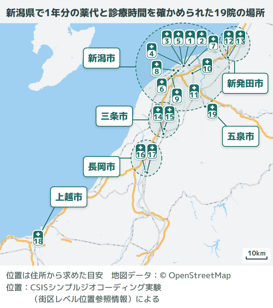 新潟県の地図に、1年分の薬代と診療時間を確かめられた19院を①〜⑲の番号で示した図。新潟市11院と、新発田・三条・長岡・上越・五泉の8院(編集部調べ)