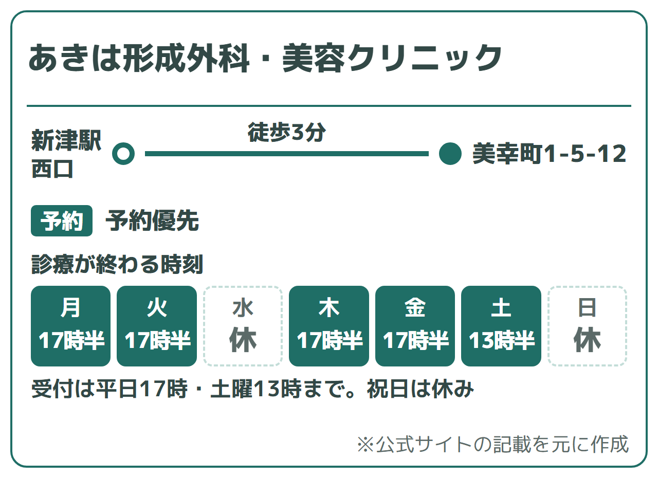 あきは形成外科・美容クリニック:新津駅西口から徒歩3分、予約優先。診療が終わる時刻は月・火・木・金17時30分(受付17時)、土13時30分(受付13時)、水・日・祝休み