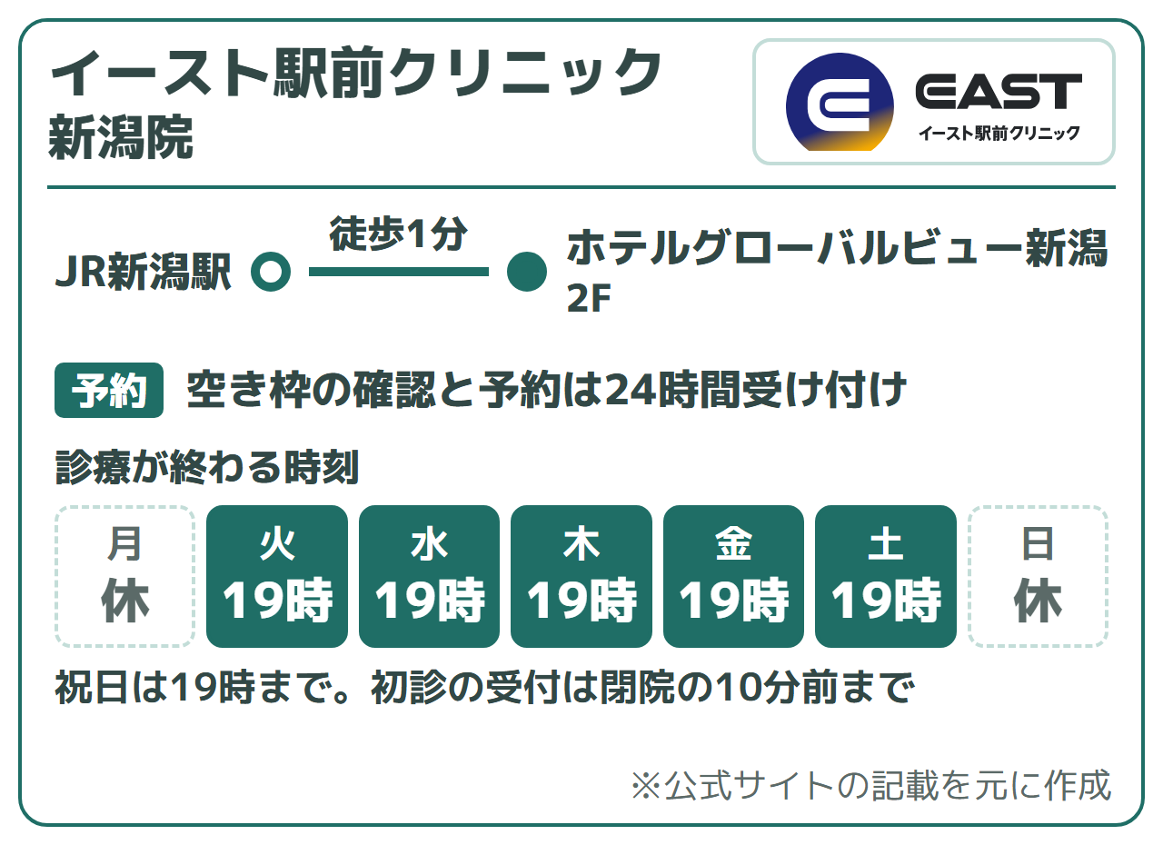 イースト駅前クリニック 新潟院:JR新潟駅から徒歩1分(ホテルグローバルビュー新潟2F)、空き枠の確認と予約は24時間受け付け。診療が終わる時刻は火〜金・土・祝19時、日・月休み。初診の受付は閉院の10分前まで