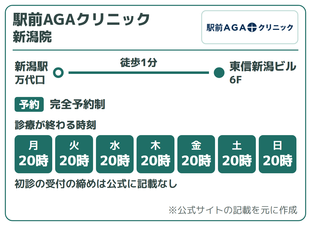 駅前AGAクリニック 新潟院:新潟駅万代口から徒歩1分(東信新潟ビル6F)、完全予約制。診療が終わる時刻は月〜日20時。初診の受付の締めは公式に記載なし