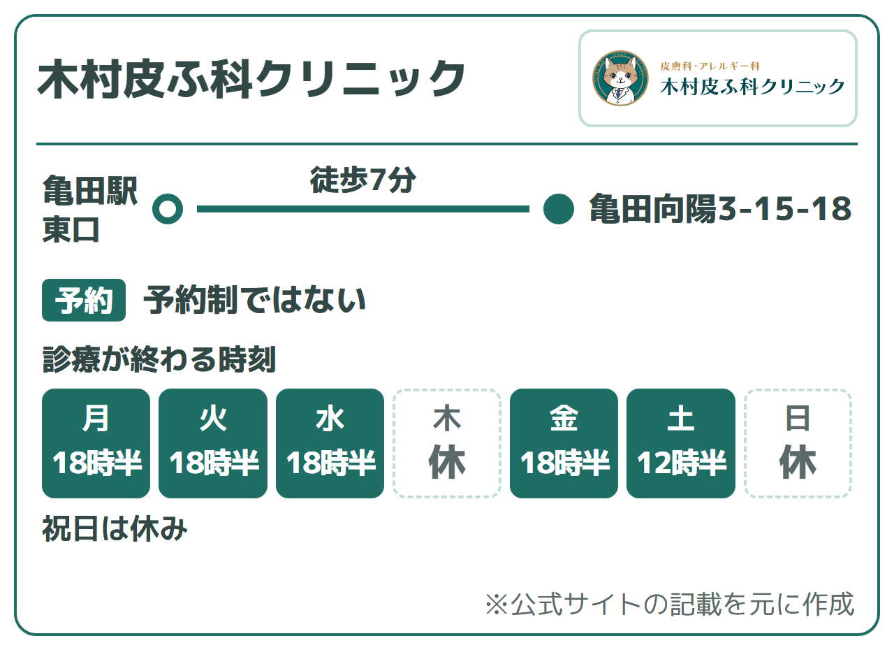 木村皮ふ科クリニック:亀田駅東口から徒歩7分、予約制ではない。診療が終わる時刻は月・火・水・金18時30分、土12時30分、木・日・祝休み
