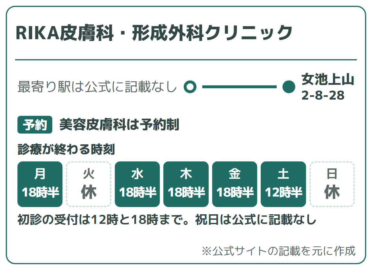 RIKA皮膚科・形成外科クリニック:最寄り駅は公式に記載なし(女池上山2-8-28)、美容皮膚科は予約制。診療が終わる時刻は月・水・木・金18時30分、土12時30分、火・日休み。祝日は公式に記載なし。初診の受付は12時と18時まで