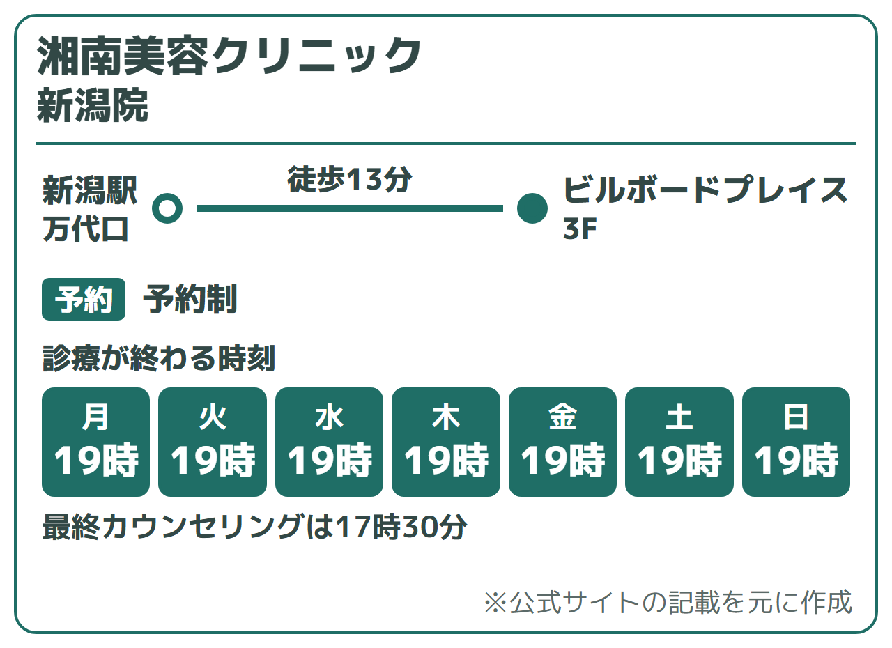 湘南美容クリニック 新潟院:新潟駅万代口から徒歩13分(ビルボードプレイス3F)、予約制。診療が終わる時刻は毎日19時。最終カウンセリングは17時30分