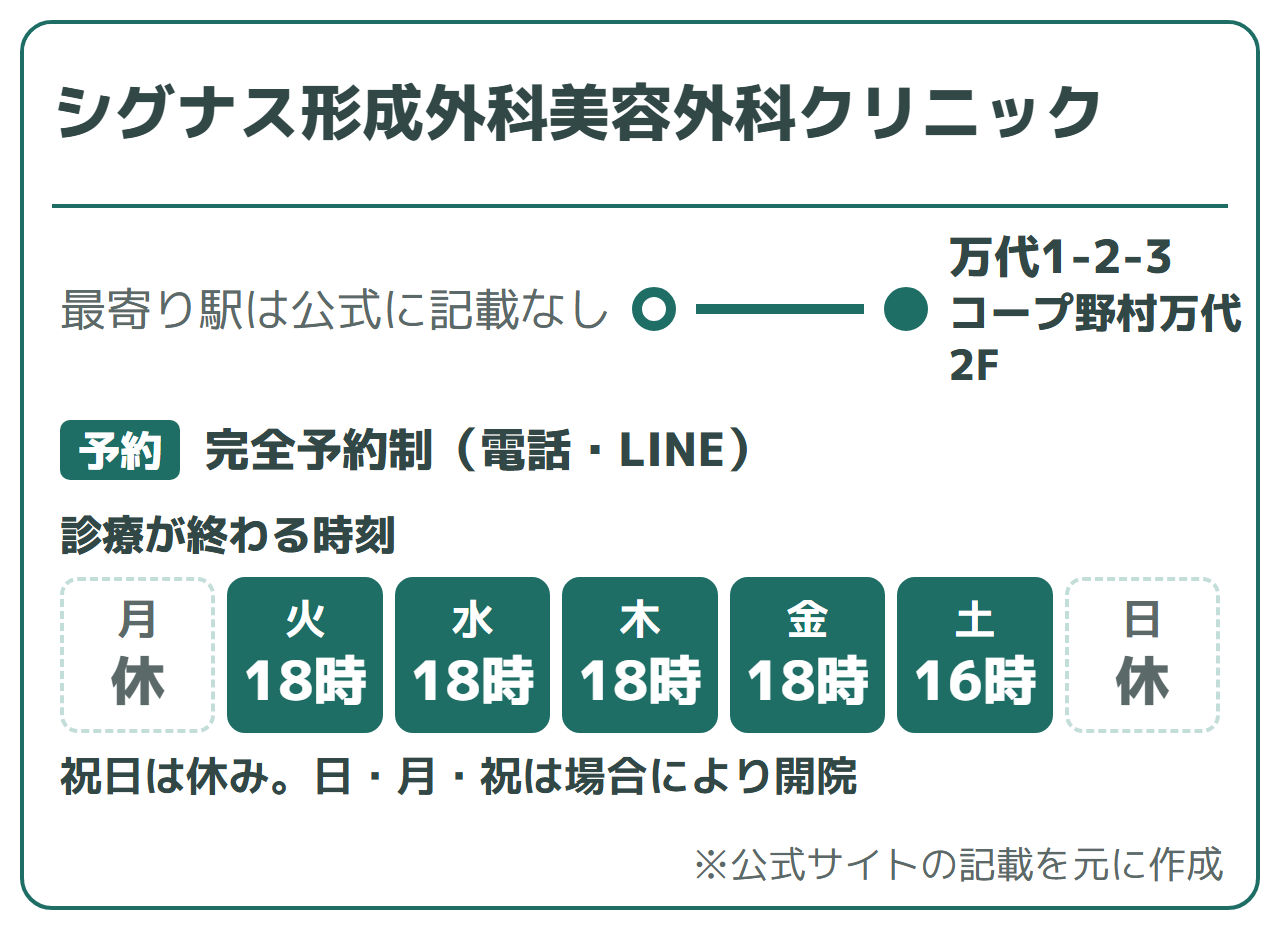 シグナス形成外科美容外科クリニック:最寄り駅は公式に記載なし(万代1-2-3 コープ野村万代2F)、完全予約制(電話・LINE)。診療が終わる時刻は火〜金18時、土16時、日・月・祝休み(場合により開院)