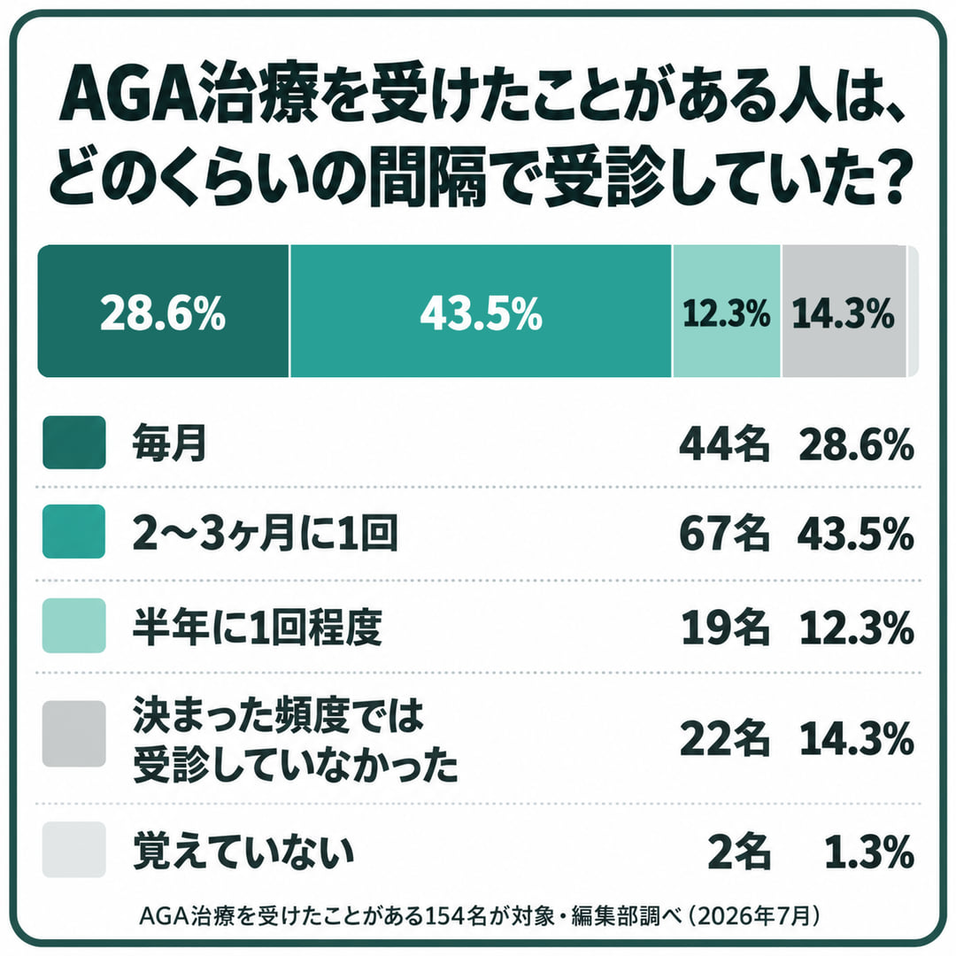 AGA治療を受けたことがある男性の受診の間隔の帯グラフ。毎月28.6%、2〜3ヶ月に1回43.5%、半年に1回程度12.3%、決まった頻度では受診していなかった14.3%、覚えていない1.3%(回答154名・編集部調べ)