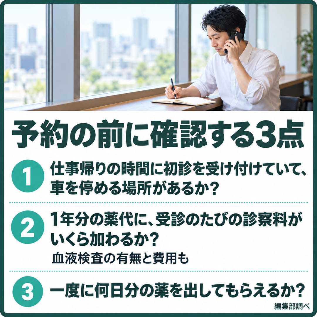 予約の前に確認する3点の図。仕事帰りの時間に初診を受け付けていて車を停める場所があるか、1年分の薬代に受診のたびの診察料がいくら加わるか(血液検査の有無と費用も)、一度に何日分の薬を出してもらえるか(編集部調べ)