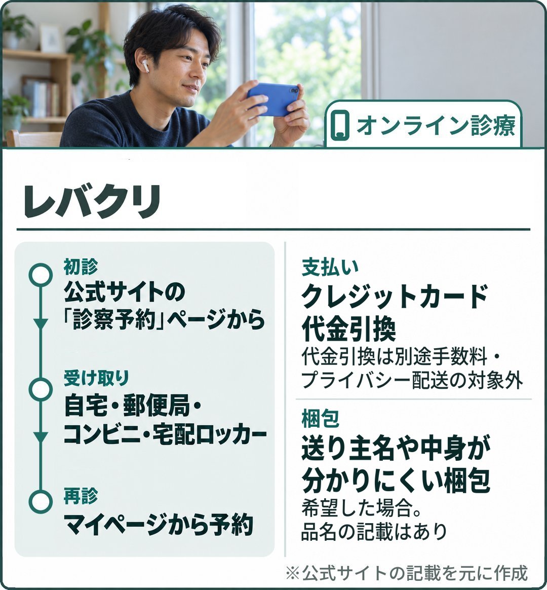 レバクリ:初診は公式サイトから、再診はマイページから予約。支払いはクレジットカード・代金引換(代金引換は別途手数料)。受け取りは自宅・郵便局・コンビニ・宅配ロッカー。希望すると送り主名や中身が分かりにくい梱包(品名の記載はあり)