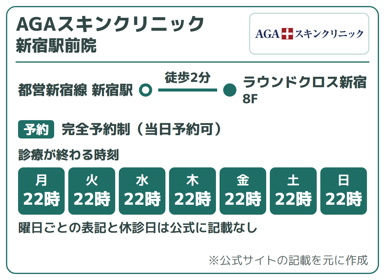 AGAスキンクリニック 新宿駅前院:都営新宿線 新宿駅から徒歩2分(ラウンドクロス新宿8F)、完全予約制、当日予約可。診療が終わる時刻は22時(曜日ごとの表記と休診日は公式に記載なし)